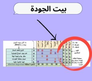 بيت الجودة   ملخص